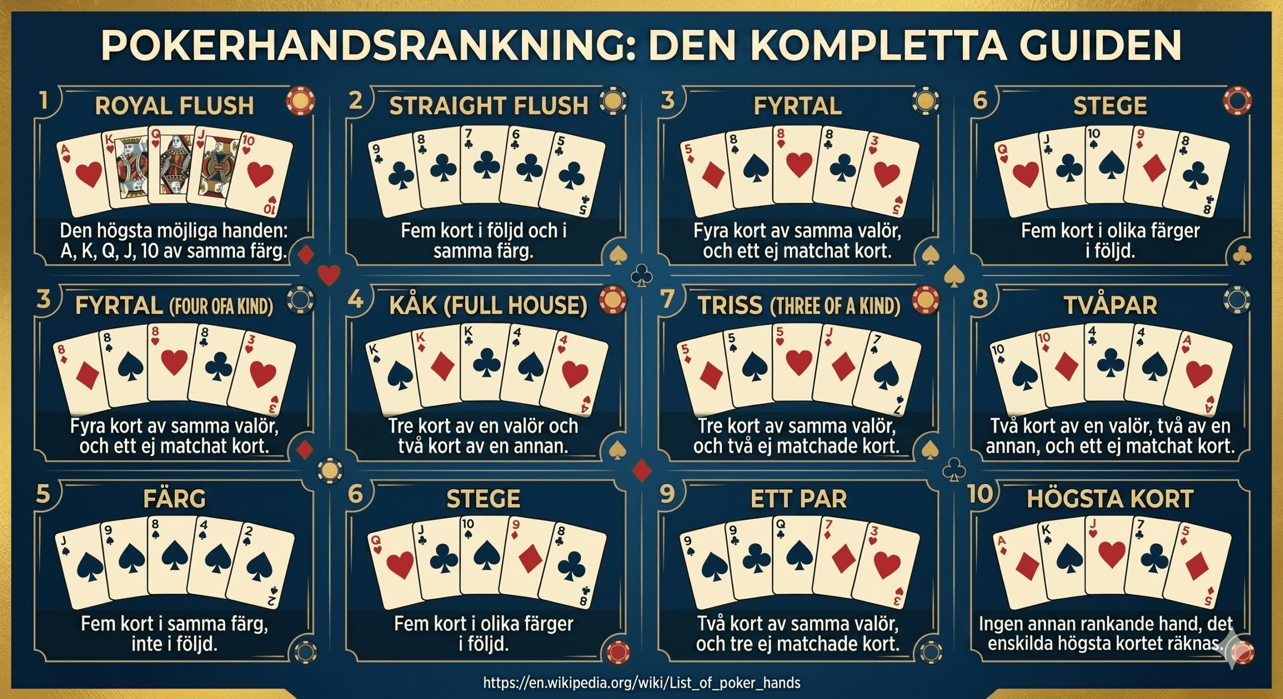 Poker hand rangeringar